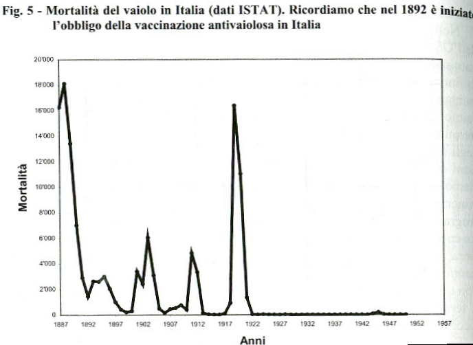 Mortalià del vaiolo in Italia (dati ISTAT). L'obbligo della vaccinazione antivaiolosa è iniziato nel 1892