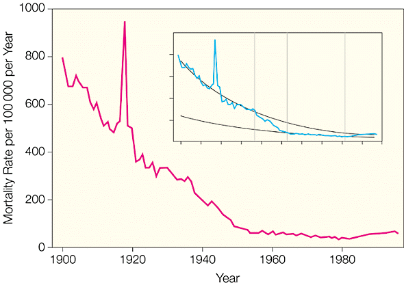 Rapporto tra calo della mortalità complessiva, per le 11 comuni malattie infettive e aumento spesa sanitaria negli USA. Anni 1900-1970